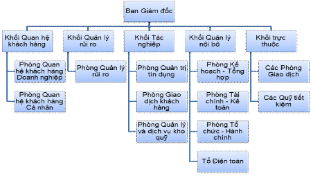 Nguồn Phòng Tổ chức hành chính – BIDV Phú Thọ a Khối quan hệ khách hàng 1