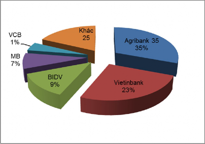 Nguồn Ngân hàng Nhà nước tỉnh Phú Thọ 2 1 5 2 Tín dụng Đối với các NHTM ở 1