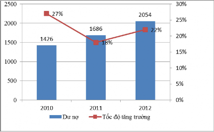 Nguồn Báo cáo tổng kết– BIDV Phú Thọ BIDV Phú Thọ thực hiện tăng trưởng 2
