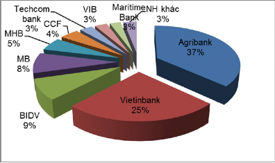 Nguồn Báo cáo tổng kết BIDV Phú Thọ Như vậy đến năm 2012 Agribank vẫn là NHTM 4