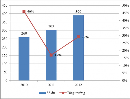 Nguồn Báo cáo tổng kết BIDV Phú Thọ Chất lượng tín dụng bán lẻ được nâng 5