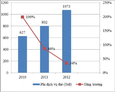 Nguồn Báo cáo tổng kết BIDV Phú Thọ Số lượng thẻ nội địa phát hành qua 6