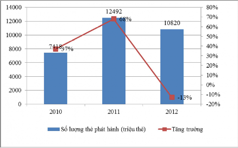 Nguồn Báo cáo tổng kết BIDV Phú Thọ Số lượng thẻ tín dụng quốc tế Do Phú 1