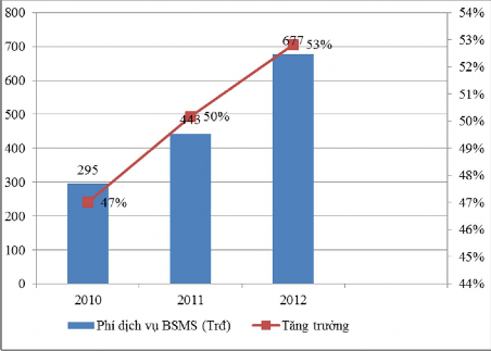 Nguồn Báo cáo tổng kết BIDV Phú Thọ Tuy nhiên số lượng khách hàng sử dụng 2