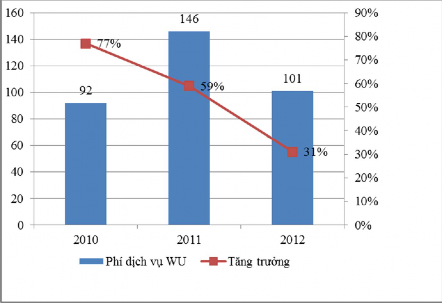 Nguồn Báo cáo tổng kết BIDV Phú Thọ 2 2 3 6 Dịch vụ phi tín dụng khác Hoạt 3