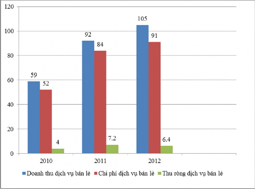 Nguồn Báo cáo tổng kết BIDV Phú Thọ Thu nhập từ hoạt động dịch vụ bán lẻ 4