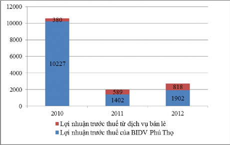 Nguồn Báo cáo tổng kết BIDV Phú Thọ 2 2 5 Khảo sát chất lượng sản phẩm 5