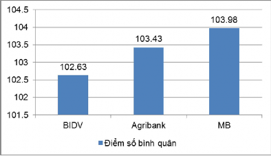Kết quả trên cho thấy chất lượng sản phẩm dịch vụ bán lẻ của các ngân 6