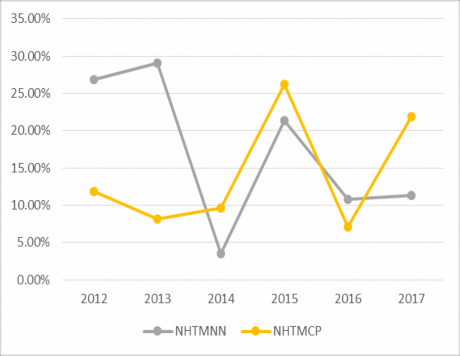 Nguồn Báo cáo thường niên của NHNN các năm từ 2012 2017 54 Có thể thấy 10 NHTM 1