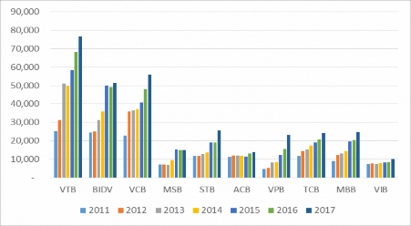 Nguồn Báo cáo thường niên của NHNN các năm từ 2011 2017 54 Theo hình 3 2 VTB BIDV 2