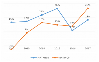 Nguồn Báo cáo thường niên của NHNN các năm từ 2012 – 2017 54 Tuy vậy tổng hợp 3