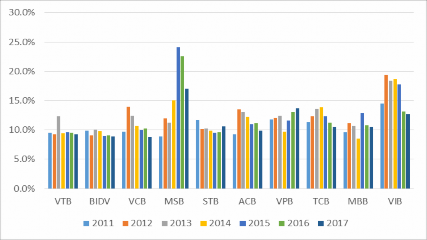 Nguồn Báo cáo thường niên của NHNN các năm từ 2011 2017 54 Xét riêng 10 ngân hàng 4
