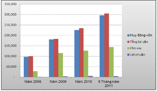 Hình 2 6 Bảng cơ cấu nguồn vốn Cơ cấu tiền gửi tổ chức kinh tế và cá nhân 22