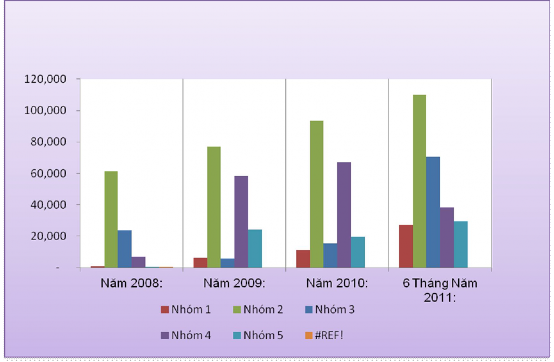 Hình 2 8 Bảng cơ cấu nhóm dư nợ tín dụng Về tốc độ tăng trưởng tín dụng 1