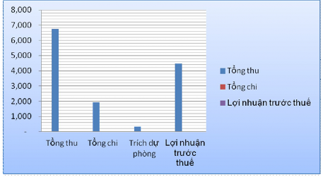Hình 2 10 Cơ cấu thu nhập chi phí So với thực hiện cả năm 2010 trong 06 tháng 2