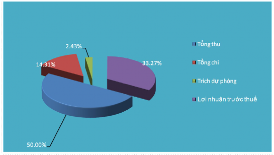 Hình 2 11 Kết quả kinh doanh 2 4 Phân tích môi trường kinh doanh của VPBank Hòa Bình 3
