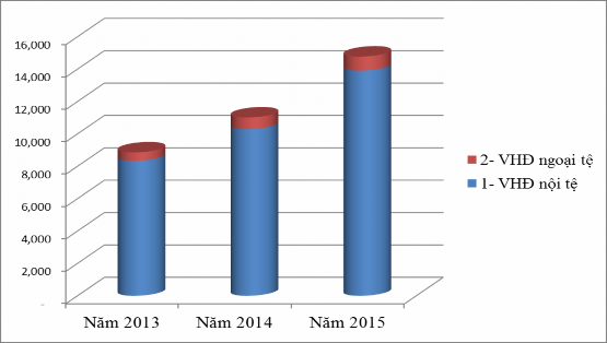 Biểu đồ số 2 7 Tốc độ tăng trưởng nguồn vốn theo loại tiền Nguồn Báo 6