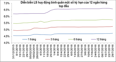 Biểu đồ 3 16 Diễn biến lãi suất huy động bình quân một số kỳ hạn của 12 1