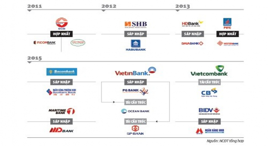 Sơ đồ 4 1 Quá trình tái cấu trúc ngân hàng Nguồn Báo an ninh tiền tệ đầu tư 1