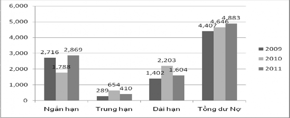 Nguồn Phòng tín dụng Qua số liệu một cách tổng thể ta có thể nhận thấy 1