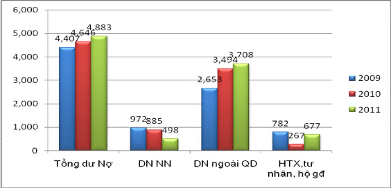 Trước đây ngân hàng Nông nghiệp Hà Nội chủ yếu tập trung cho vay với thành 2