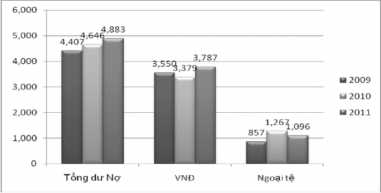 Xét theo loại tiền Thông thường dư nợ cho vay bằng đồng VN luôn chiếm tỷ 3
