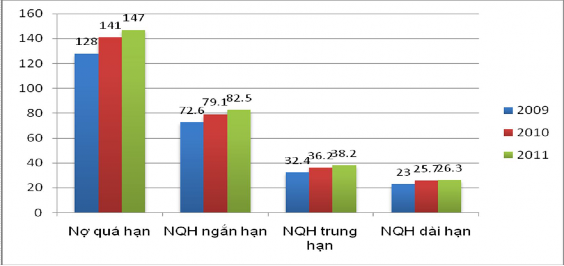 Từ biểu trên ta có thể thấy rằng nợ quá hạn năm tăng qua các năm nhưng cơ 1