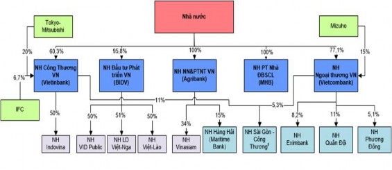 Nguồn 64 Tình trạng sở hữu chéo không chỉ có giữa các NHTM Nhà nước với các 1