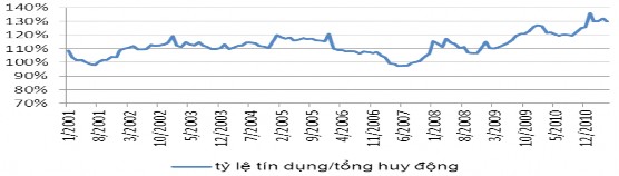 Nguồn 28 64 So sánh với các nước khác trong khu vực thì tỷ lệ tín dụng trên 1