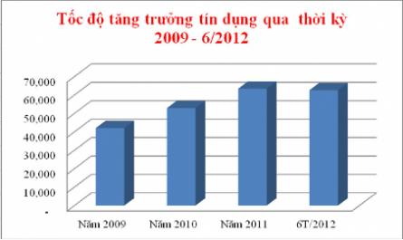 Phân Tích Chất Lượng Dư Nợ Cho Vay 6 Tháng Đầu Năm 2012