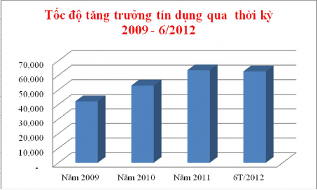 Nguồn Báo cáo tài chính năm 2009 2010 2011 và 6T 2012 của Techcombank Tính đến cuối 1