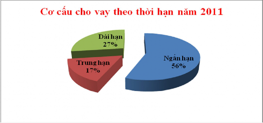 Nguồn BCTC hợp nhất đã được kiểm toán năm 2011 Ngân hàng có cơ cấu cho vay 3