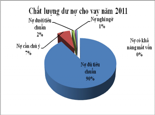 Nguồn BCTC hợp nhất đã được kiểm toán năm 2011 Biểu đồ 2 6 Phân tích chất 5