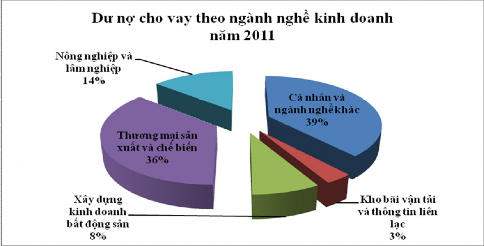 Nguồn BCTC hợp nhất đã được kiểm toán năm 2011 Biểu đồ 2 8 Dư nợ cho vay 7