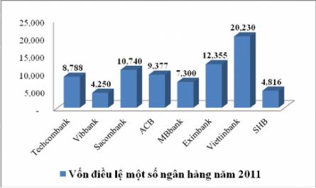 Vốn Điều Lệ Một Số Nhtm Cổ Phần Tại Việt Nam