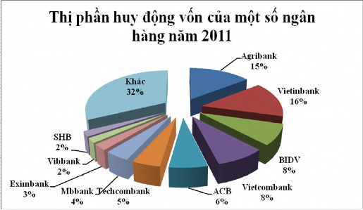 Nguồn BCTC hợp nhất năm 2011 Biểu đồ 2 13 Cơ cấu huy động vốn theo loại 2