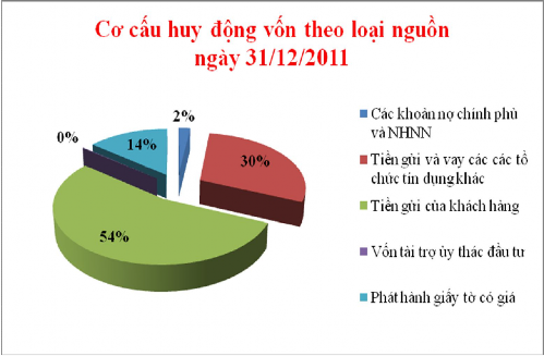 Nguồn BCTC hợp nhất năm 2011 Khả năng thanh khoản Khả năng thanh khoản của 3