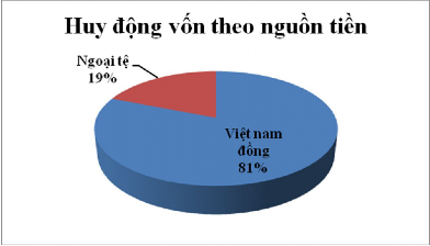 Nguồn Báo cáo thường niên 2011 Tuy khả năng thanh khoản của Techcombank đang có 4