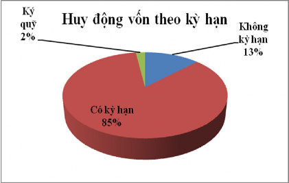 Nguồn Báo cáo thường niên 2011 Tuy khả năng thanh khoản của Techcombank đang có 5