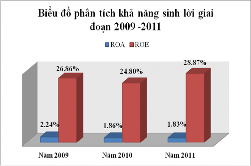 Nguồn Báo cáo thường niên 2009 2010 2011 Chỉ số ROE trong giai đoạn 2009 – 2011 6