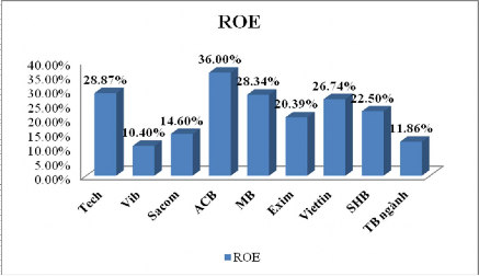 Nguồn Báo cáo thường niên 2011 Ta có thể thấy ROE của ngân hàng ACB rất cao 8