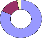Biểu đồ 2 19 Trình độ học vấn cán bộ nhân viên Techcombank Trình độ học 1