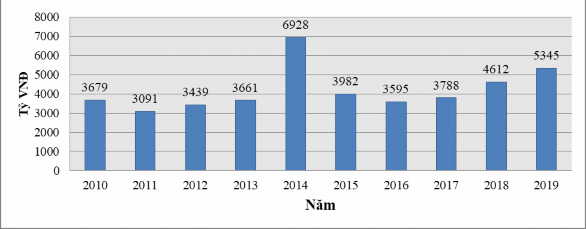 Biểu đồ 3 1 Tổng nguồn vốn thực tế từ 2010 2019 Nguồn Báo cáo tổng kết 1