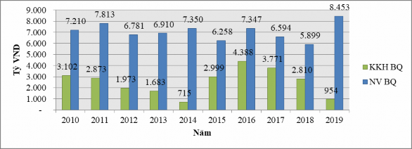 Biểu đồ 3 2 Nguồn vốn không kỳ hạn và có kỳ hạn của Chi nhánh Ngân hàng 2