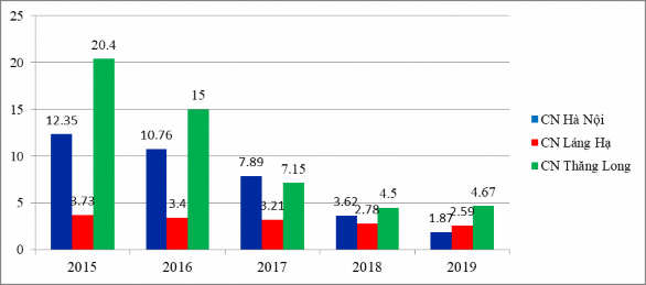 Biểu đồ 3 3 Tỷ lệ nợ xấu của một số Chi nhánh Ngân hàng Nông nghiệp và 3