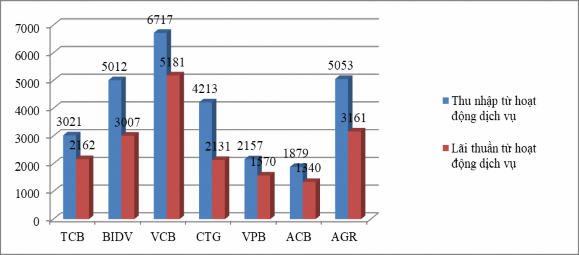Biểu đồ 3 4 So sánh thu dịch vụ của Ngân hàng Nông nghiệp và Phát triển Nông 1