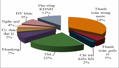 Biểu đồ 3 5 Cơ cấu thu dịch vụ Ngân hàng Nông nghiệp và Phát triển Nông thôn 2