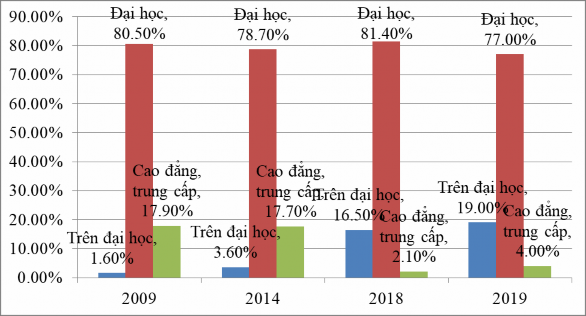 Biểu đồ 3 6 Trình độ nguồn nhân lực qua các năm 2009 2014 2018 2019 Nguồn Báo 3