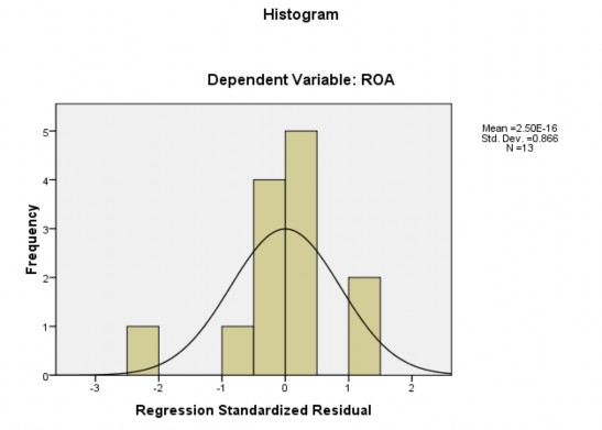 Dựa vào biểu đồ trên cho thấy giá trị Mean rất nhỏ gần bằng 0 000 và độ 3