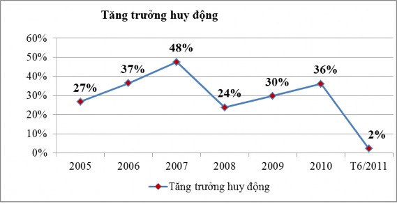 Nguồn Tổng hợp từ Báo cáo thường niên của NHNN 2006 2011 Biểu đồ 2 4 Tăng 3